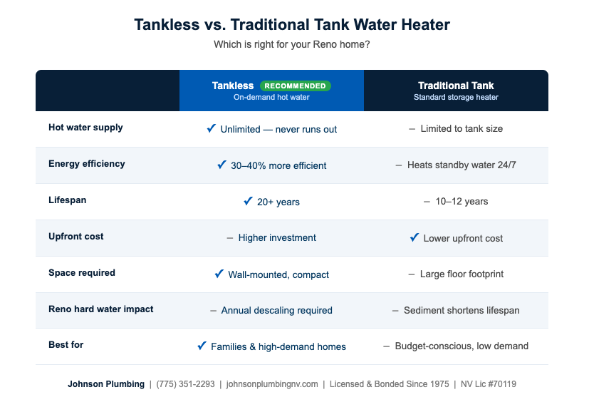 Tankless vs. Tank Water Heater — Which Is Right for Your Reno Home?